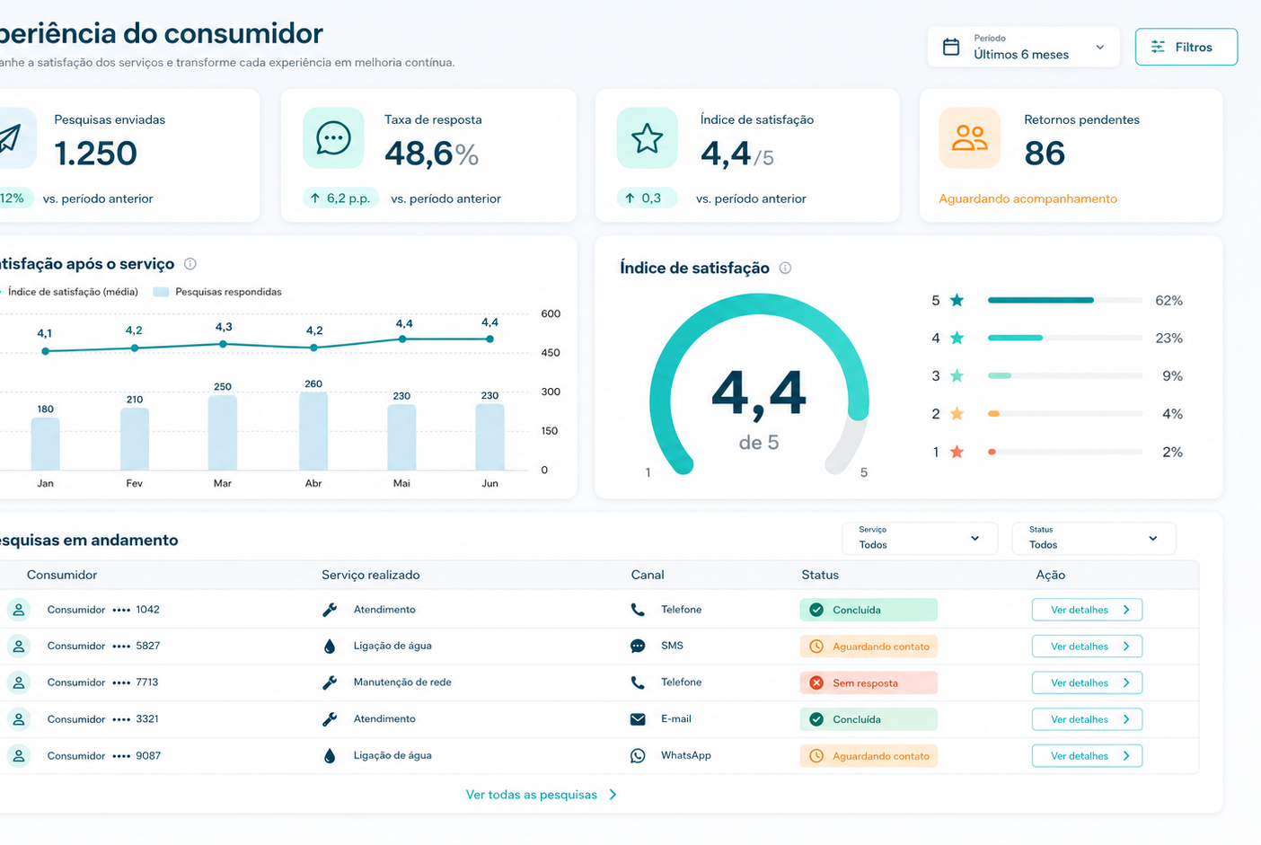 Tela VerSan com indicadores da experiência do consumidor