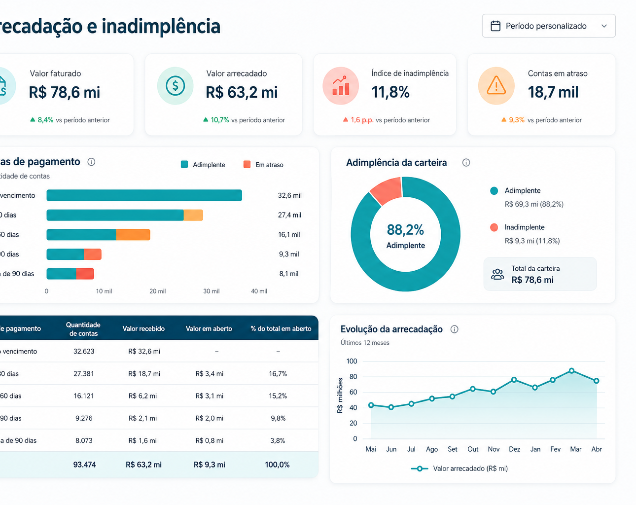 Painel VerSan com indicadores financeiros e de arrecadação